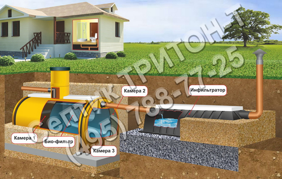 Инженерные коммуникации загородного дома: канализация, септики, отопление, водопровод и дренаж